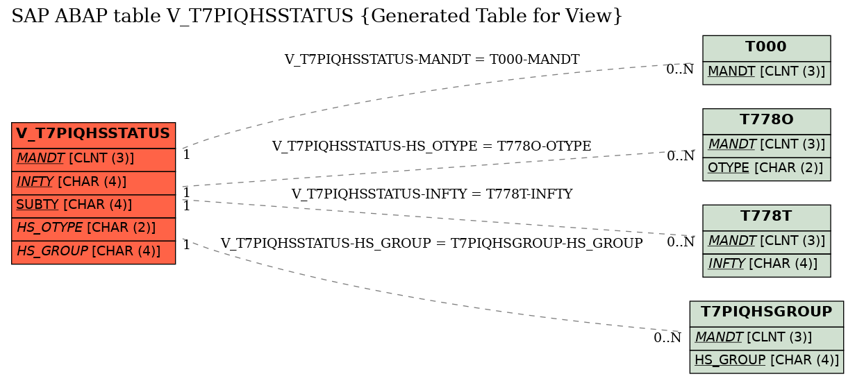 E-R Diagram for table V_T7PIQHSSTATUS (Generated Table for View)