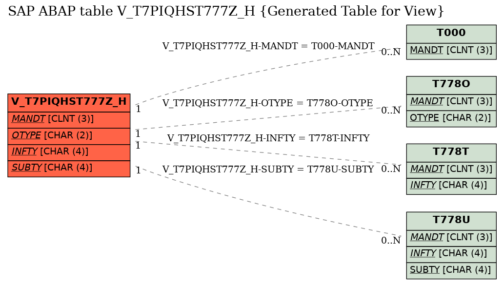 E-R Diagram for table V_T7PIQHST777Z_H (Generated Table for View)