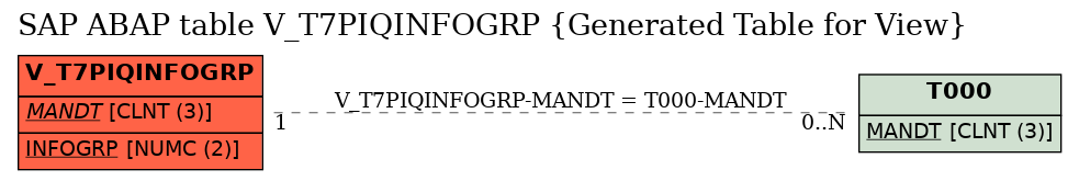 E-R Diagram for table V_T7PIQINFOGRP (Generated Table for View)