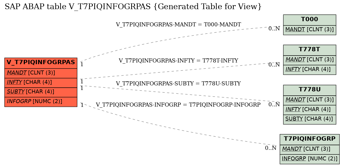 E-R Diagram for table V_T7PIQINFOGRPAS (Generated Table for View)