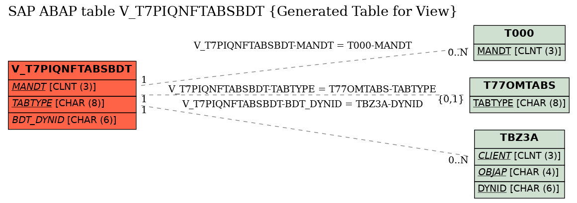 E-R Diagram for table V_T7PIQNFTABSBDT (Generated Table for View)