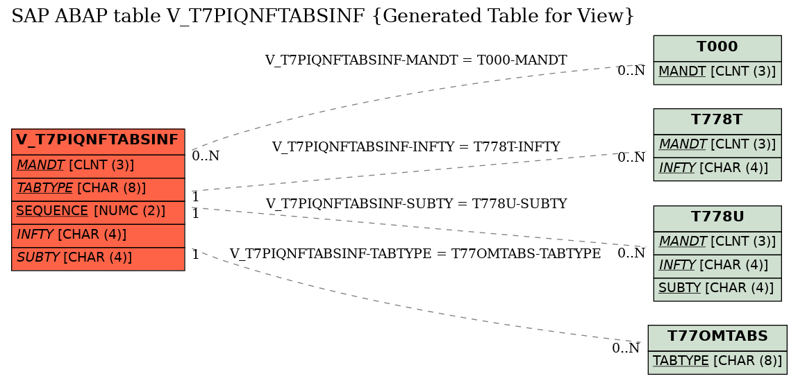 E-R Diagram for table V_T7PIQNFTABSINF (Generated Table for View)