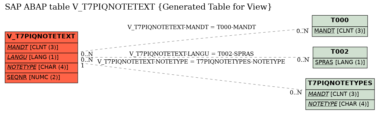 E-R Diagram for table V_T7PIQNOTETEXT (Generated Table for View)