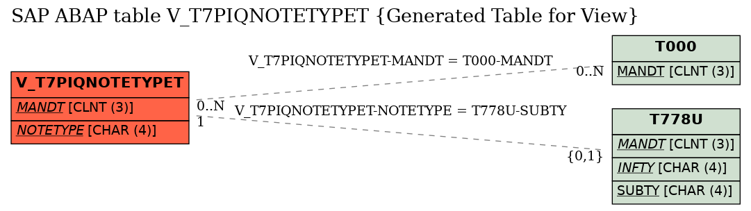 E-R Diagram for table V_T7PIQNOTETYPET (Generated Table for View)