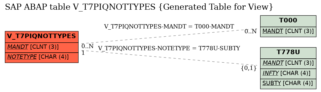 E-R Diagram for table V_T7PIQNOTTYPES (Generated Table for View)