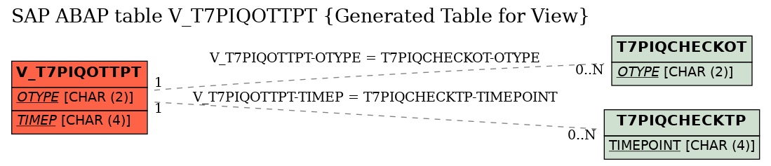 E-R Diagram for table V_T7PIQOTTPT (Generated Table for View)