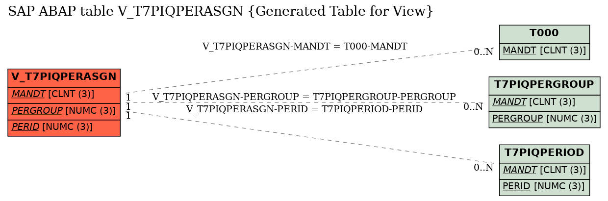 E-R Diagram for table V_T7PIQPERASGN (Generated Table for View)