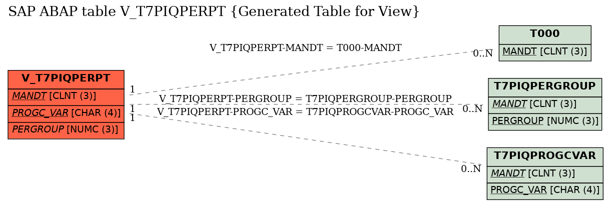 E-R Diagram for table V_T7PIQPERPT (Generated Table for View)