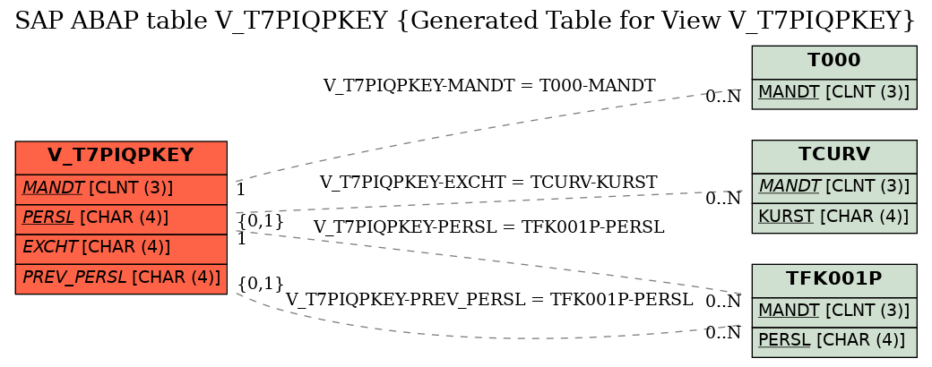 E-R Diagram for table V_T7PIQPKEY (Generated Table for View V_T7PIQPKEY)