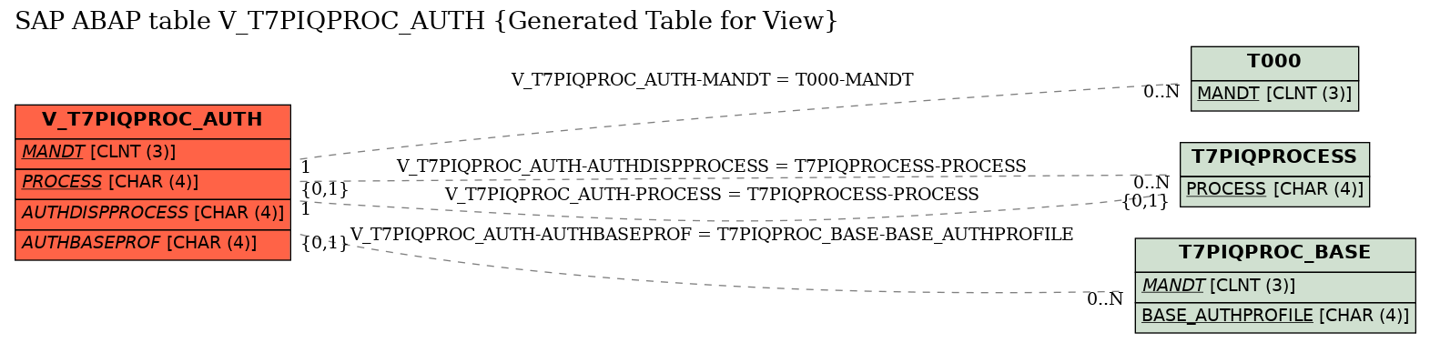 E-R Diagram for table V_T7PIQPROC_AUTH (Generated Table for View)