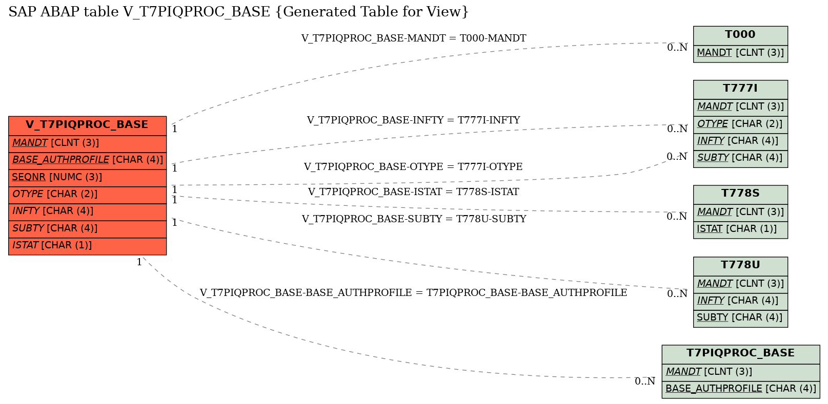 E-R Diagram for table V_T7PIQPROC_BASE (Generated Table for View)