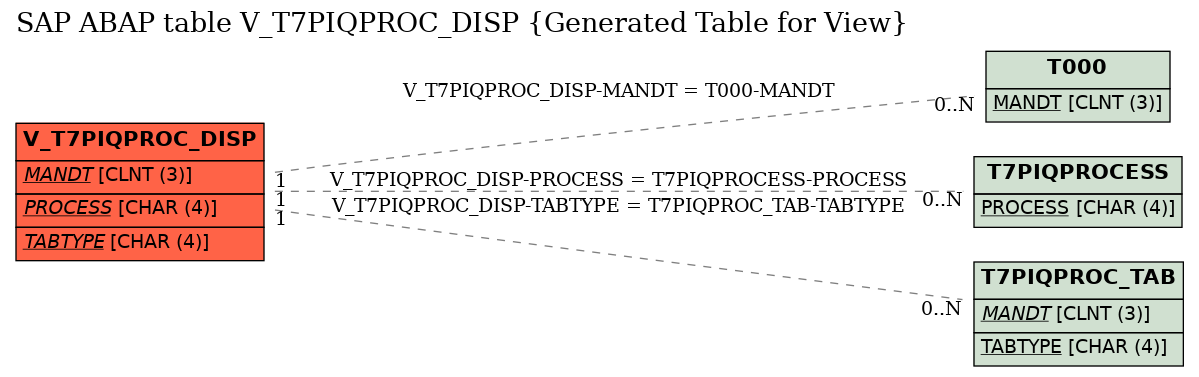 E-R Diagram for table V_T7PIQPROC_DISP (Generated Table for View)