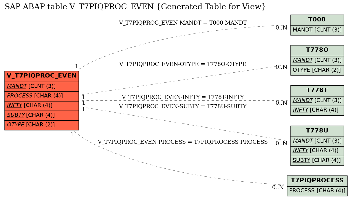 E-R Diagram for table V_T7PIQPROC_EVEN (Generated Table for View)