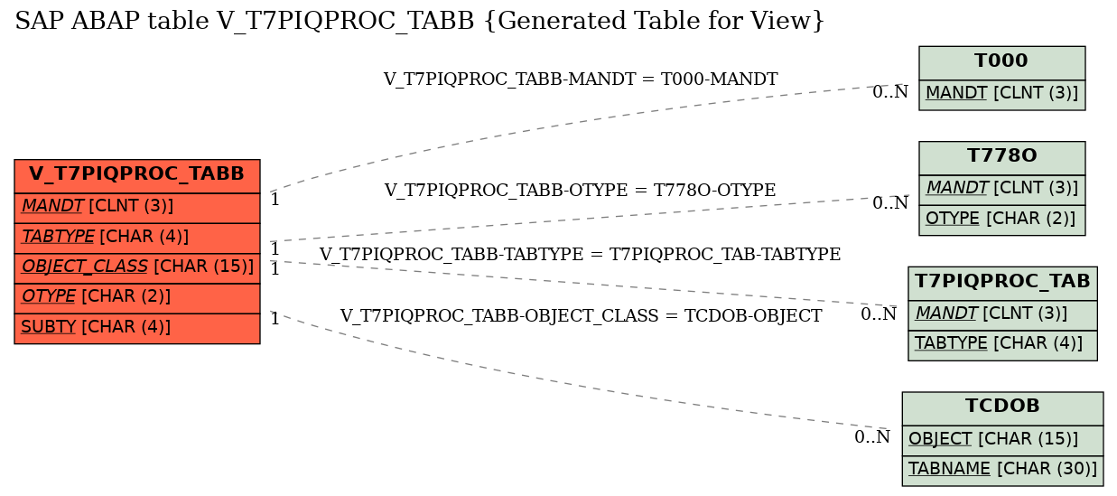 E-R Diagram for table V_T7PIQPROC_TABB (Generated Table for View)