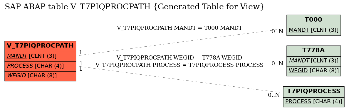E-R Diagram for table V_T7PIQPROCPATH (Generated Table for View)