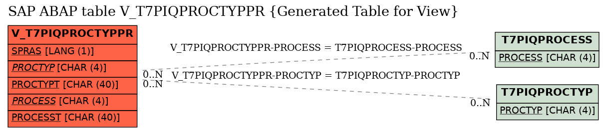 E-R Diagram for table V_T7PIQPROCTYPPR (Generated Table for View)