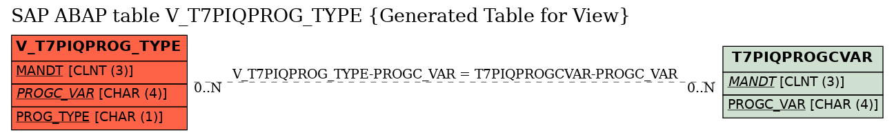 E-R Diagram for table V_T7PIQPROG_TYPE (Generated Table for View)