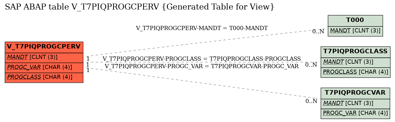 E-R Diagram for table V_T7PIQPROGCPERV (Generated Table for View)