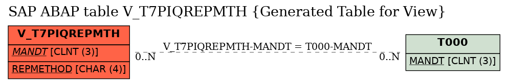 E-R Diagram for table V_T7PIQREPMTH (Generated Table for View)