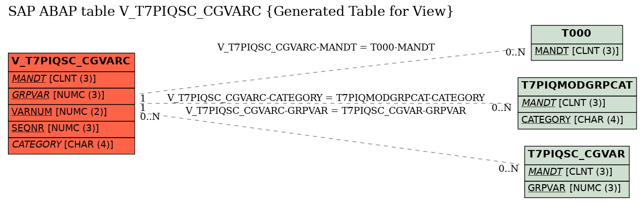 E-R Diagram for table V_T7PIQSC_CGVARC (Generated Table for View)