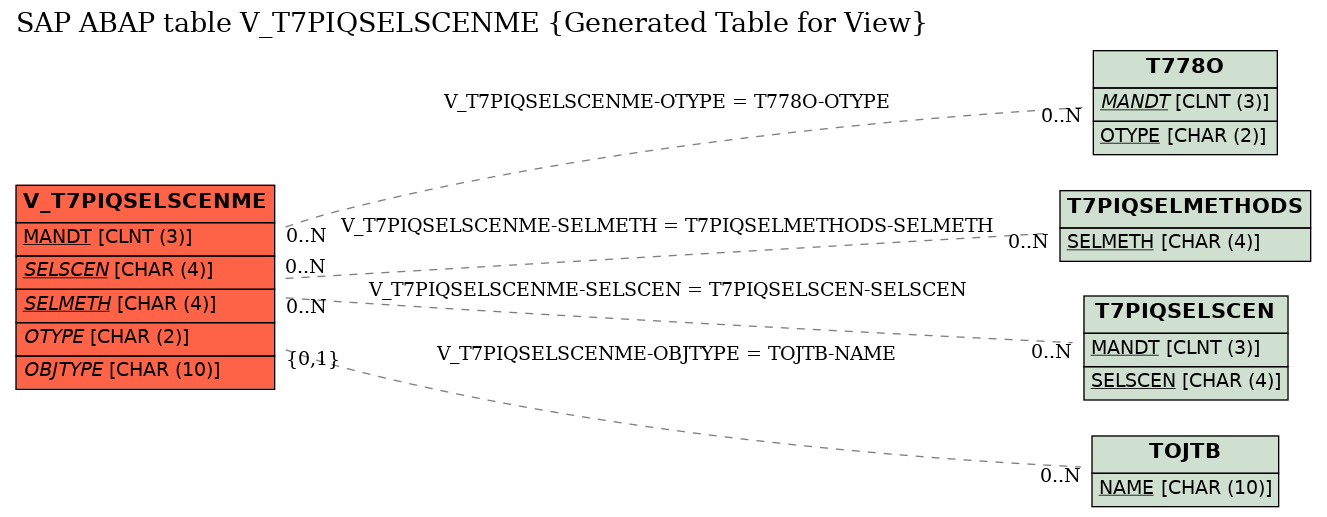 E-R Diagram for table V_T7PIQSELSCENME (Generated Table for View)