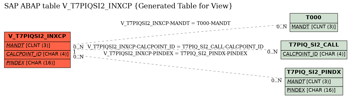 E-R Diagram for table V_T7PIQSI2_INXCP (Generated Table for View)
