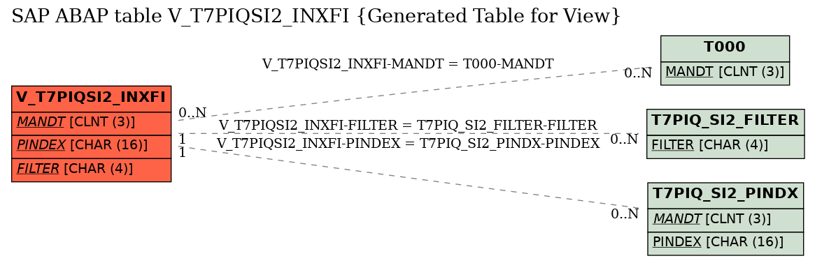E-R Diagram for table V_T7PIQSI2_INXFI (Generated Table for View)