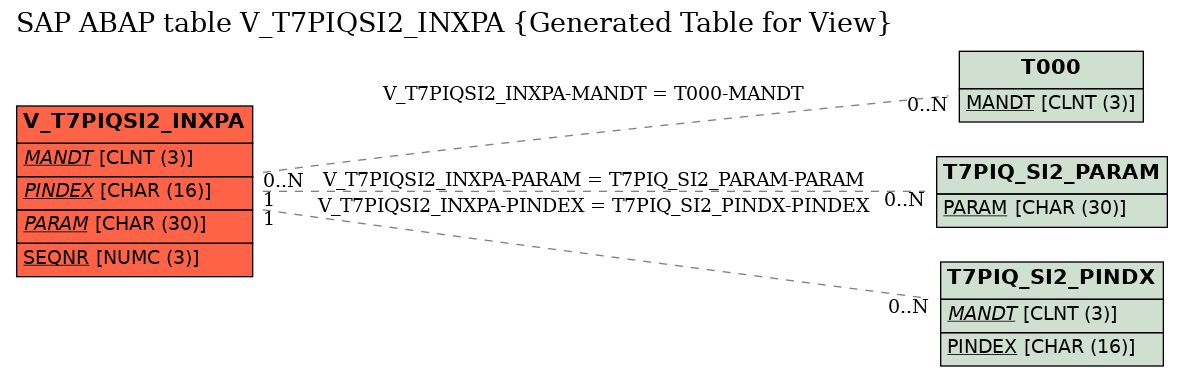 E-R Diagram for table V_T7PIQSI2_INXPA (Generated Table for View)