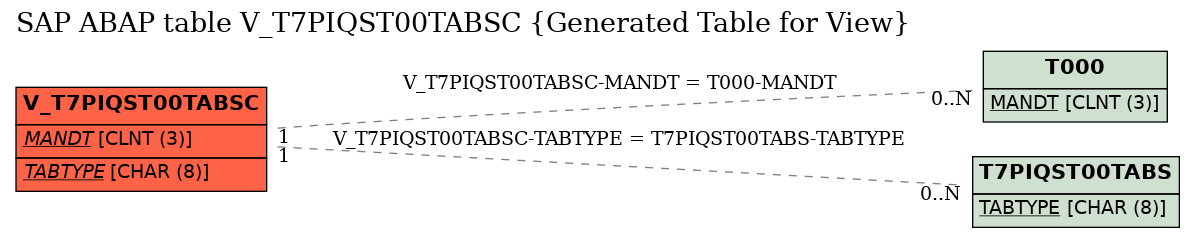 E-R Diagram for table V_T7PIQST00TABSC (Generated Table for View)