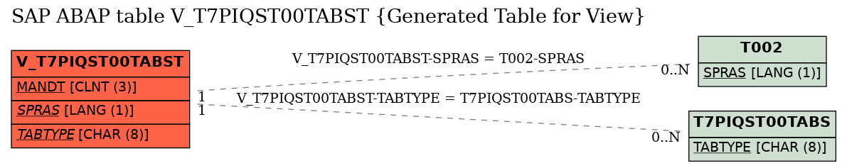 E-R Diagram for table V_T7PIQST00TABST (Generated Table for View)