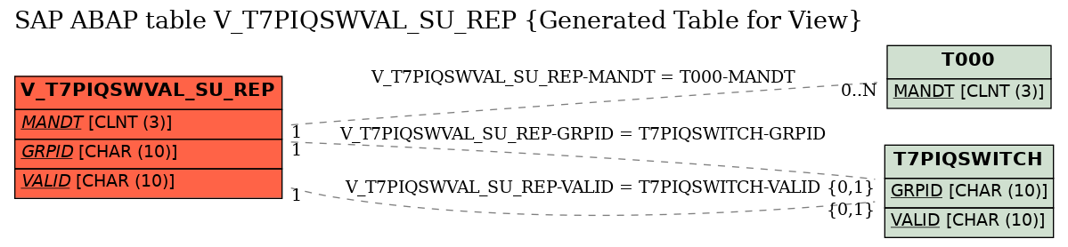 E-R Diagram for table V_T7PIQSWVAL_SU_REP (Generated Table for View)