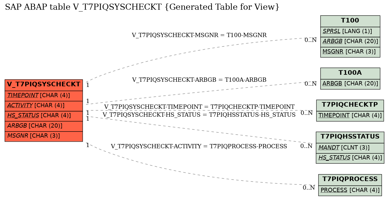 E-R Diagram for table V_T7PIQSYSCHECKT (Generated Table for View)