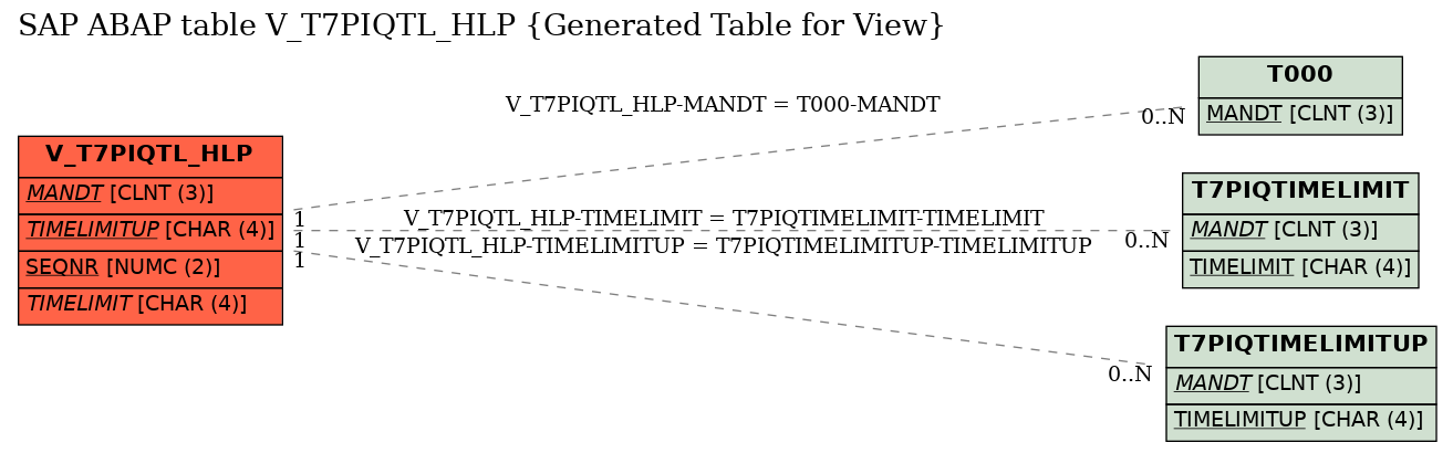 E-R Diagram for table V_T7PIQTL_HLP (Generated Table for View)
