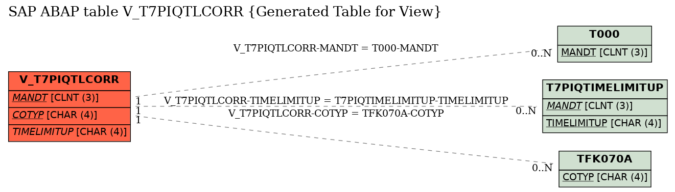 E-R Diagram for table V_T7PIQTLCORR (Generated Table for View)