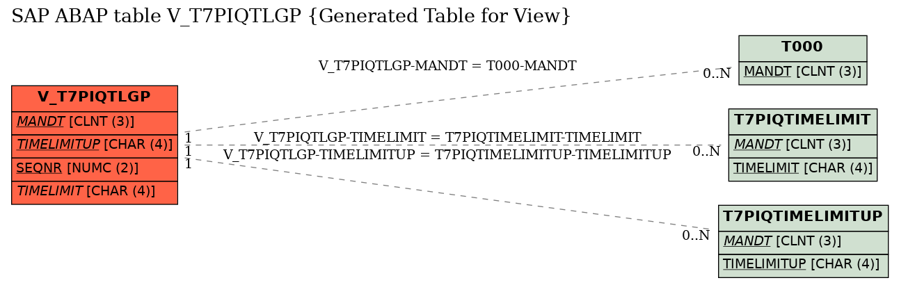 E-R Diagram for table V_T7PIQTLGP (Generated Table for View)