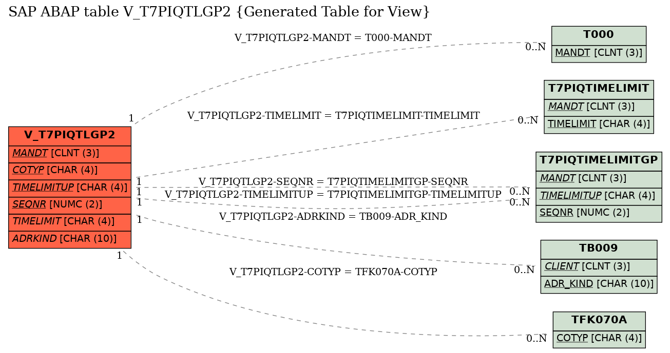 E-R Diagram for table V_T7PIQTLGP2 (Generated Table for View)