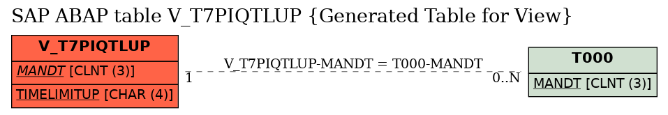 E-R Diagram for table V_T7PIQTLUP (Generated Table for View)