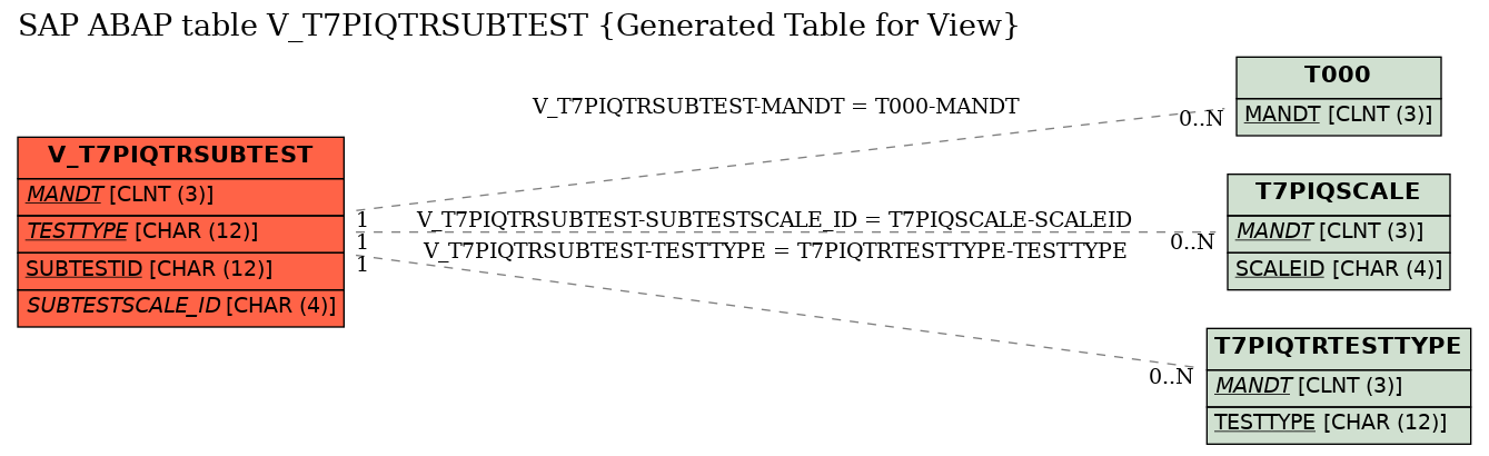 E-R Diagram for table V_T7PIQTRSUBTEST (Generated Table for View)