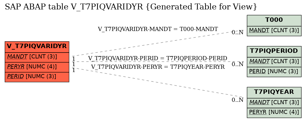 E-R Diagram for table V_T7PIQVARIDYR (Generated Table for View)