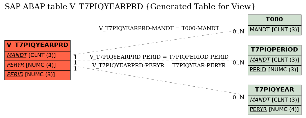 E-R Diagram for table V_T7PIQYEARPRD (Generated Table for View)