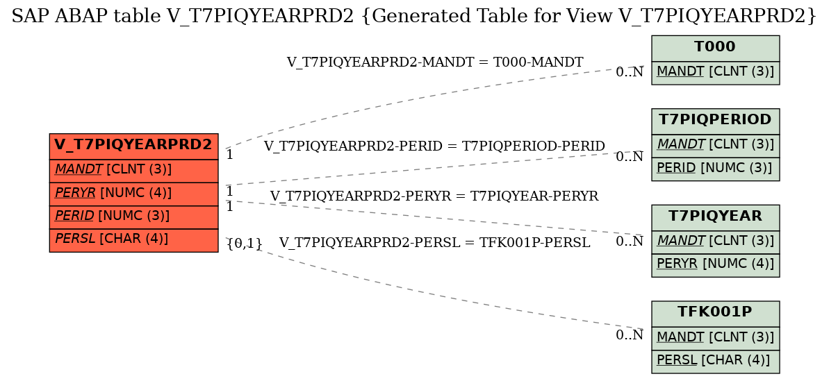 E-R Diagram for table V_T7PIQYEARPRD2 (Generated Table for View V_T7PIQYEARPRD2)
