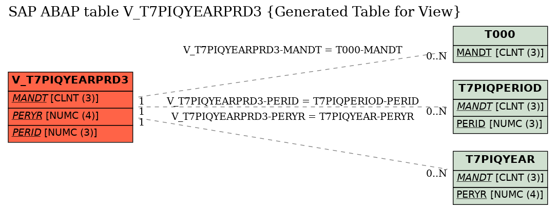 E-R Diagram for table V_T7PIQYEARPRD3 (Generated Table for View)