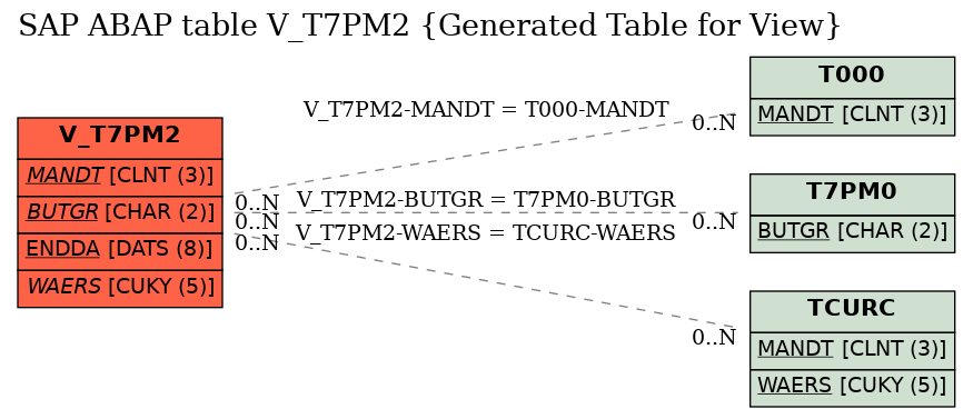 E-R Diagram for table V_T7PM2 (Generated Table for View)