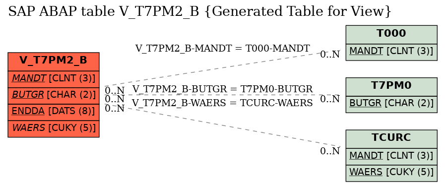 E-R Diagram for table V_T7PM2_B (Generated Table for View)