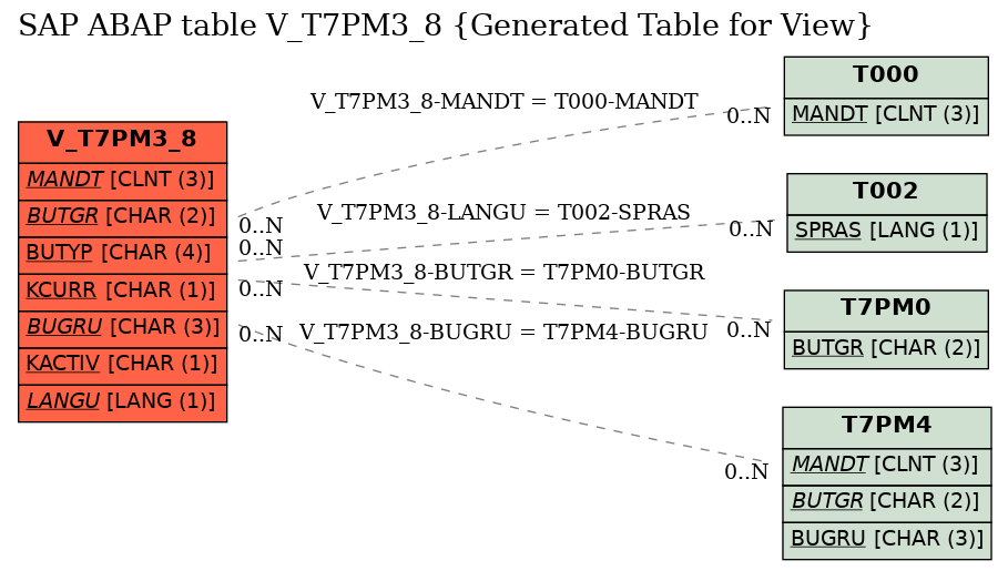 E-R Diagram for table V_T7PM3_8 (Generated Table for View)