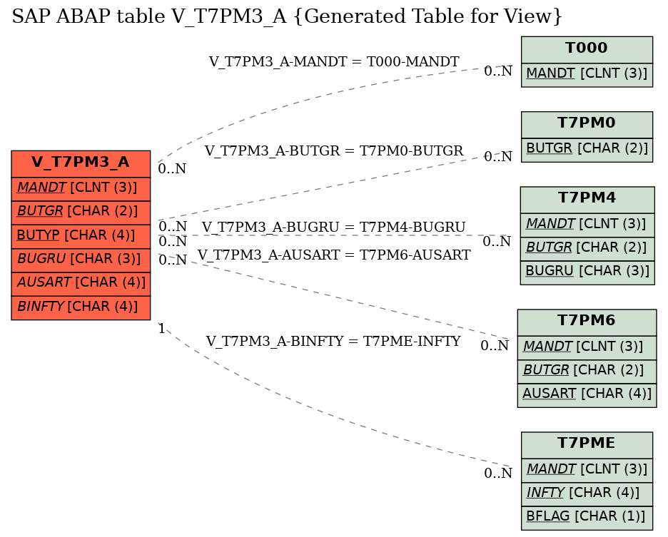 E-R Diagram for table V_T7PM3_A (Generated Table for View)