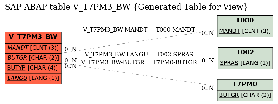 E-R Diagram for table V_T7PM3_BW (Generated Table for View)