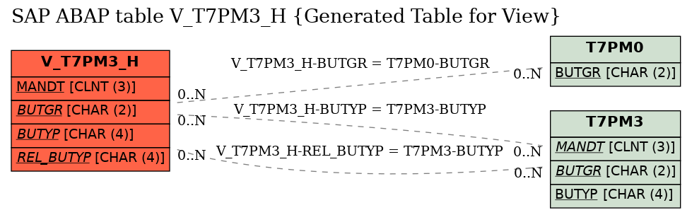 E-R Diagram for table V_T7PM3_H (Generated Table for View)