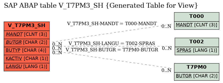 E-R Diagram for table V_T7PM3_SH (Generated Table for View)