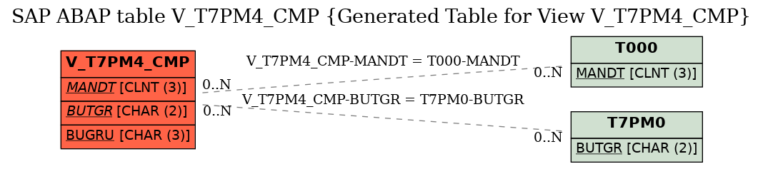 E-R Diagram for table V_T7PM4_CMP (Generated Table for View V_T7PM4_CMP)